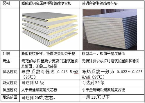 金屬硬質(zhì)聚氨酯復(fù)合板與普通彩鋼聚氨酯夾芯板的區(qū)別